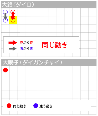 大眼仔の1列前の結果の表