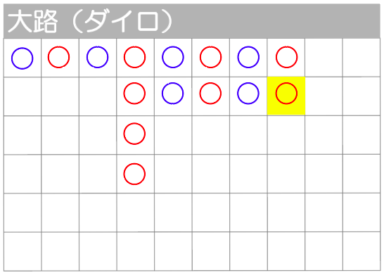 大路の勝利の表