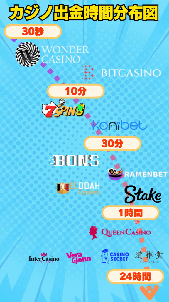 出金が早いカジノの出金時間分布図
