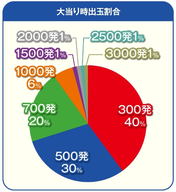 プロモーション(Promotion)大当たり時出玉振り分け