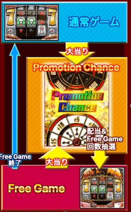 プロモーション(Promotion)ゲームフロー