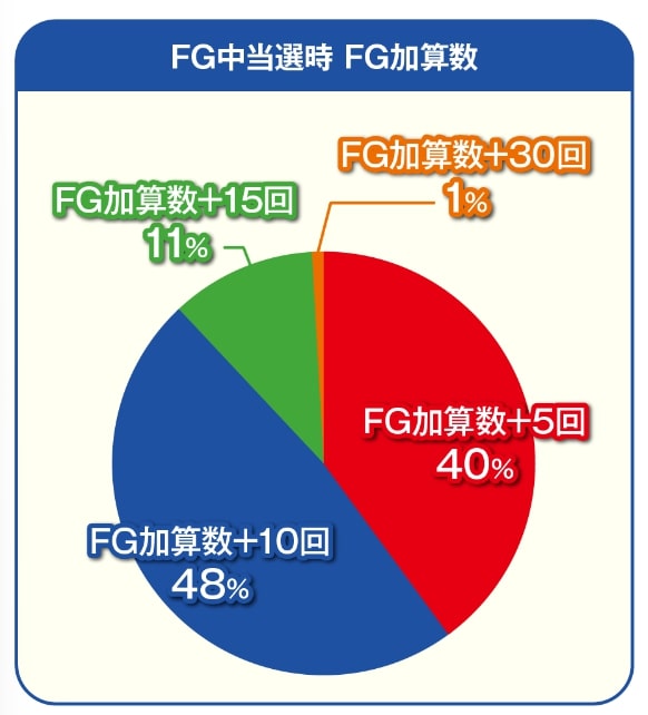 プロモーション(Promotion)FG中当選時　FG加算回数