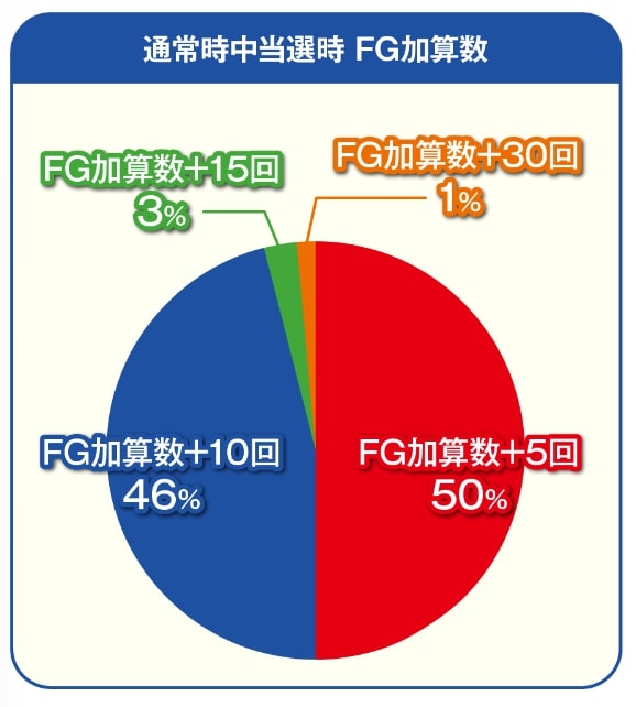 プロモーション(Promotion)通常時当選時　FG加算回数